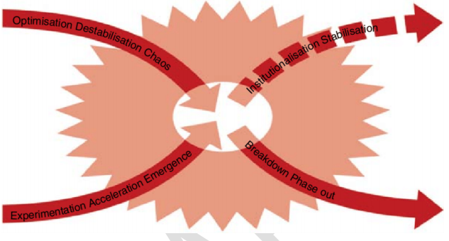 X-curve model (Loorbach 2017)