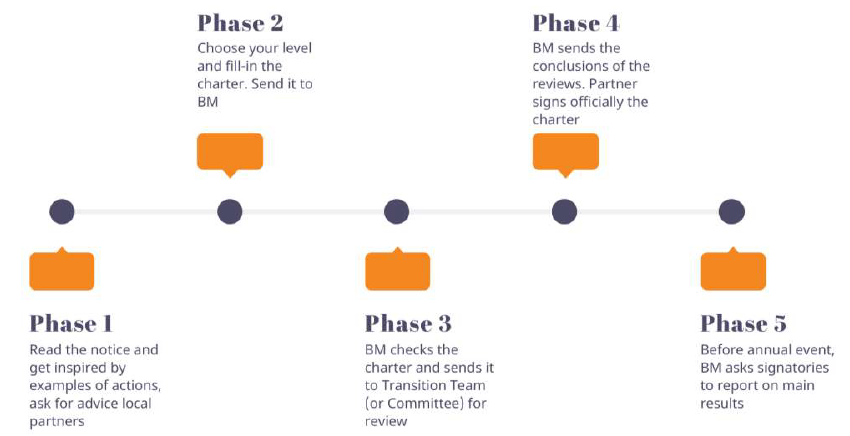 Brest Charter Process - Credits: Brest Metropole (BM)